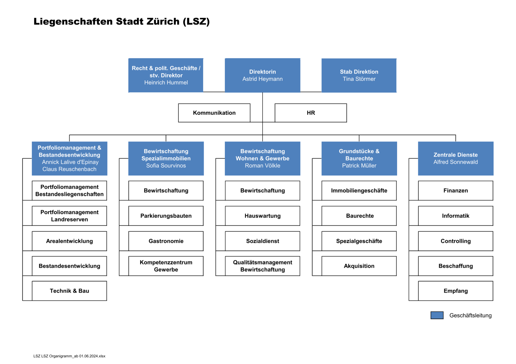 Organisation Liegenschaften Stadt Zürich