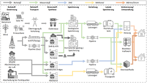 Schematische Darstellung der Produktions- und Nutzungswege der Energieträger Wasserstoff, synthetisches Erdgas und Methanol inklusive Transport und Speicherung