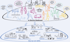 Illustration der Leitsätze der Dachstrategie «Stadtraum und Mobilität»