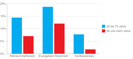 Anteil von älteren Menschen in der evangelisch-reformierten und römisch-katholischen Kirche, 2010