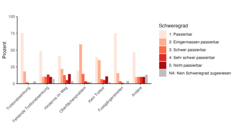 Eine Grafik, die zeigt, als wie hinderlich Hindernisse eingeschätzt werden.