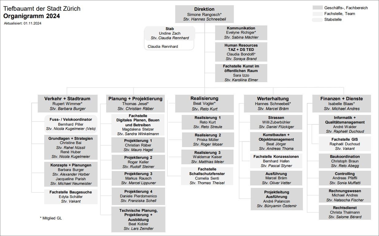 Organigramm Tiefbauamt der Stadt Zürich 2024