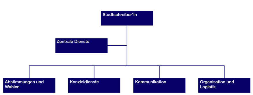 Das Organigramm der Stadtkanzlei zeigt die dazugehörigen Bereiche.