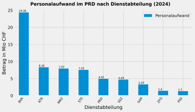 Personalaufwand PRD nach Dienstabteilung